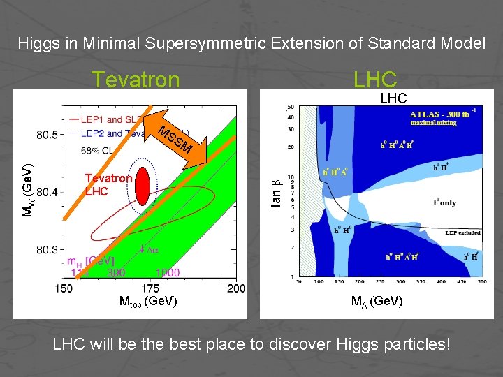 Higgs in Minimal Supersymmetric Extension of Standard Model Tevatron LHC MS Tevatron LHC Mtop