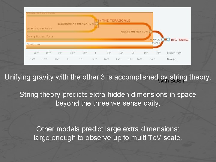 Unifying gravity with the other 3 is accomplished. With by string theory. SUSY String