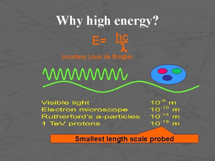 Why high energy? E= hc (courtesy Louis de Broglie) Smallest length scale probed 