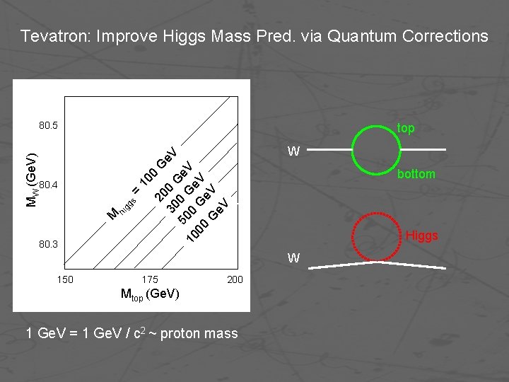 Tevatron: Improve Higgs Mass Pred. via Quantum Corrections 80. 5 W bottom M hi