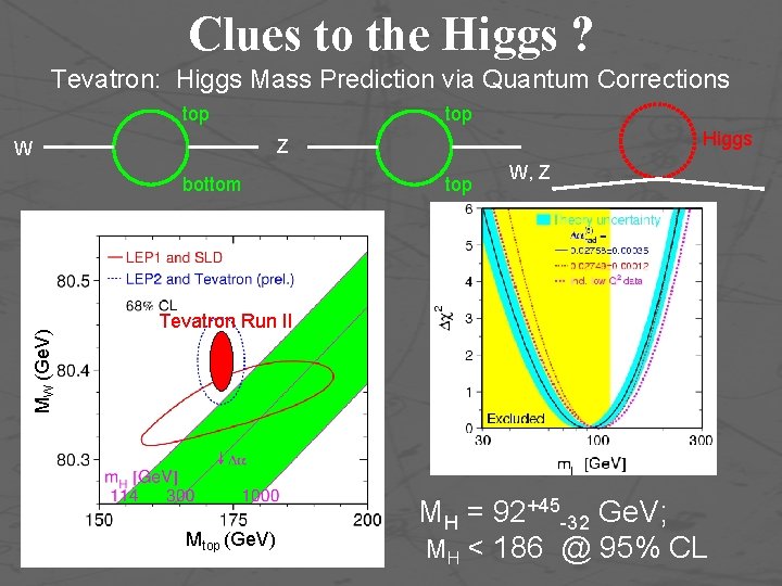 Clues to the Higgs ? Tevatron: Higgs Mass Prediction via Quantum Corrections top bottom