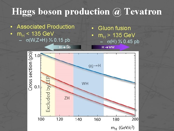 Higgs boson production @ Tevatron • Associated Production • m. H < 135 Ge.