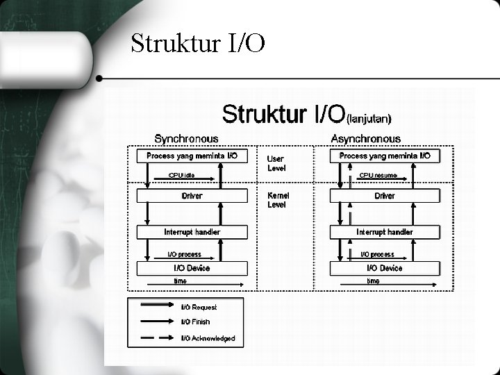 Struktur I/O 