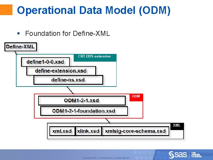 Operational Data Model (ODM) § Foundation for Define-XML 14 Copyright © 2011, SAS Institute