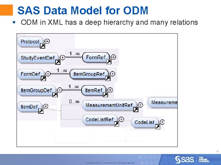 SAS Data Model for ODM § ODM in XML has a deep hierarchy and