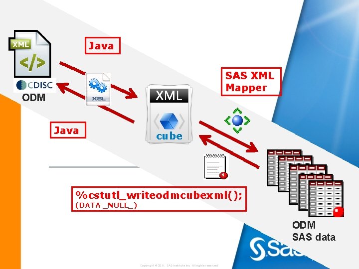 Java SAS XML Mapper ODM Java cube %cstutl_writeodmcubexml(); (DATA _NULL_) ODM SAS data Copyright