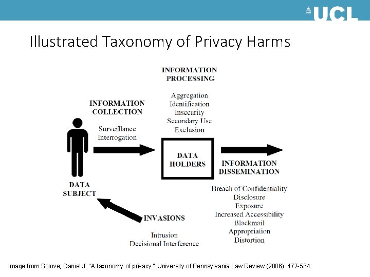 Illustrated Taxonomy of Privacy Harms Image from Solove, Daniel J. "A taxonomy of privacy.