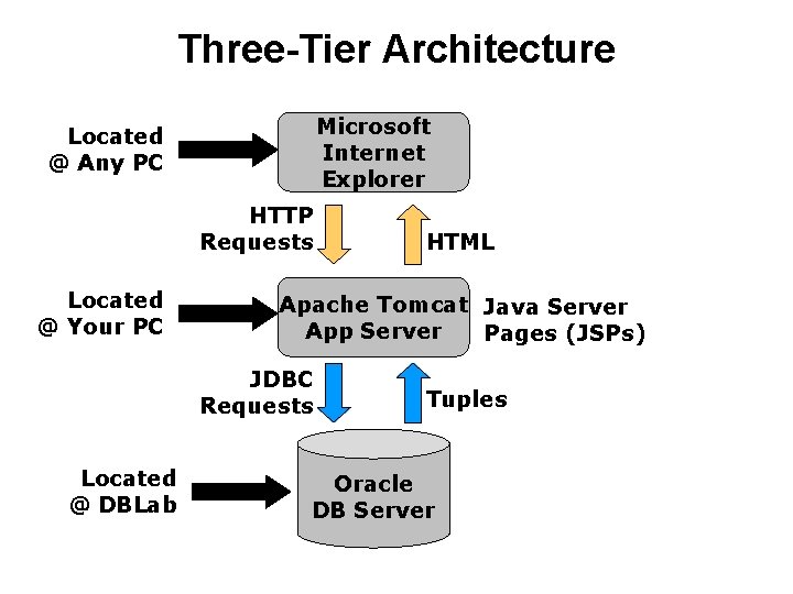 Three-Tier Architecture Microsoft Internet Explorer Located @ Any PC HTTP Requests Located @ Your