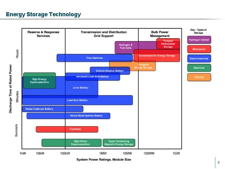 Energy Storage Technology 2 Energy Storage Technology 2