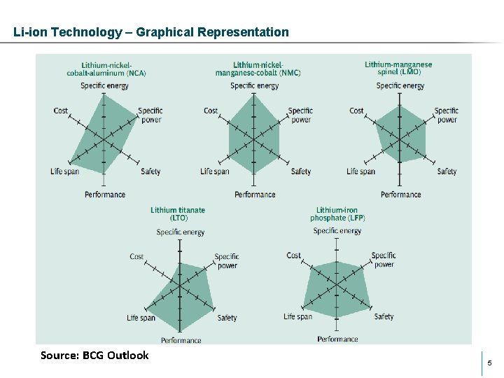 Li-ion Technology – Graphical Representation Source: BCG Outlook 5 Li-ion Technology – Graphical Representation Source: BCG Outlook 5