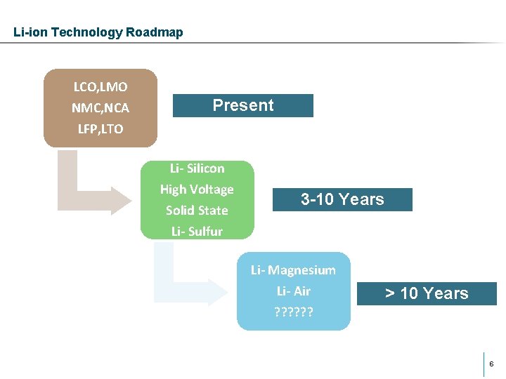 Li-ion Technology Roadmap LCO, LMO NMC, NCA LFP, LTO Present Li- Silicon High Voltage Li-ion Technology Roadmap LCO, LMO NMC, NCA LFP, LTO Present Li- Silicon High Voltage