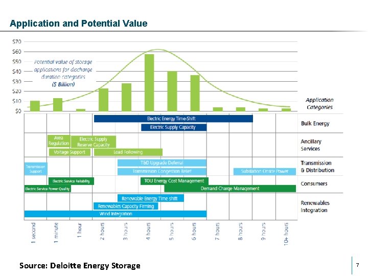 Application and Potential Value Source: Deloitte Energy Storage 7 Application and Potential Value Source: Deloitte Energy Storage 7
