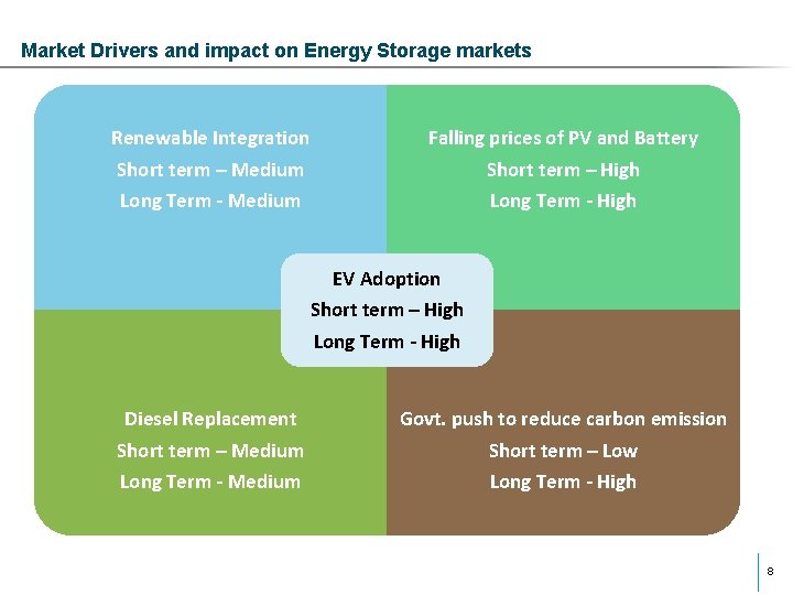 Market Drivers and impact on Energy Storage markets Renewable Integration Short term – Medium Market Drivers and impact on Energy Storage markets Renewable Integration Short term – Medium