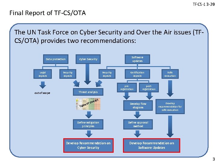 TFCS-13 -20 Final Report of TF-CS/OTA The UN Task Force on Cyber Security and