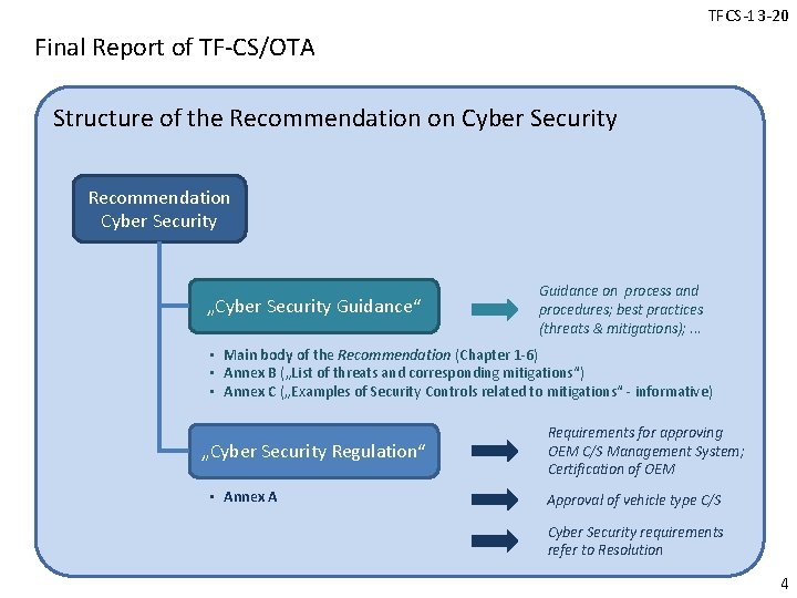 TFCS-13 -20 Final Report of TF-CS/OTA Structure of the Recommendation on Cyber Security Recommendation