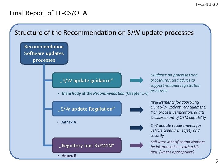 TFCS-13 -20 Final Report of TF-CS/OTA Structure of the Recommendation on S/W update processes