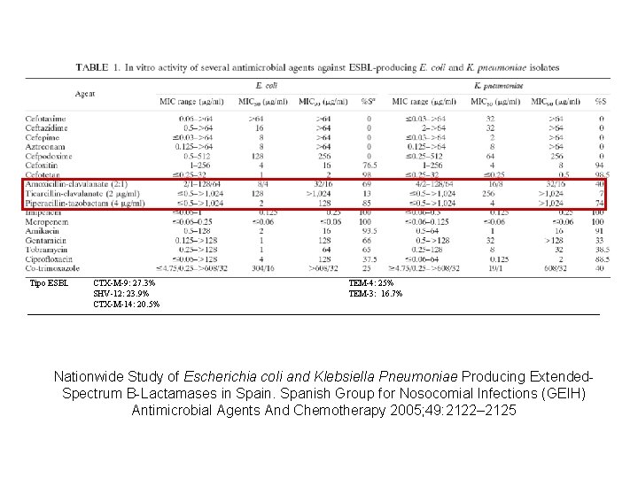 Tipo ESBL CTX-M-9: 27. 3% SHV-12: 23. 9% CTX-M-14: 20. 5% TEM-4: 25% TEM-3: