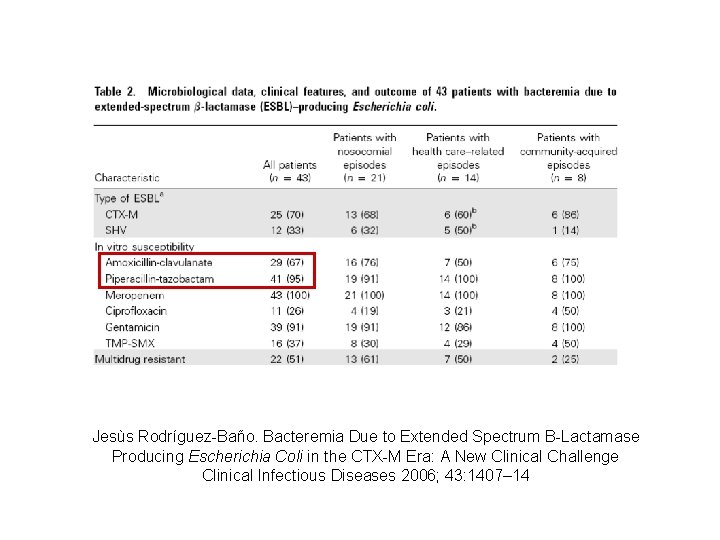 Jesùs Rodríguez-Baño. Bacteremia Due to Extended Spectrum B-Lactamase Producing Escherichia Coli in the CTX-M