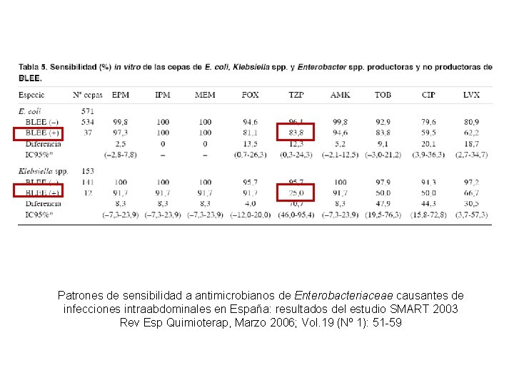 Patrones de sensibilidad a antimicrobianos de Enterobacteriaceae causantes de infecciones intraabdominales en España: resultados