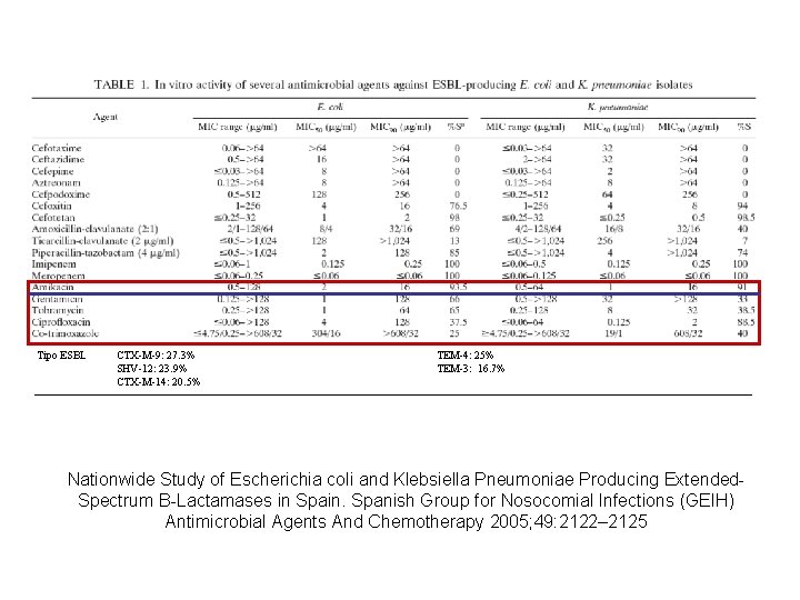 Tipo ESBL CTX-M-9: 27. 3% SHV-12: 23. 9% CTX-M-14: 20. 5% TEM-4: 25% TEM-3: