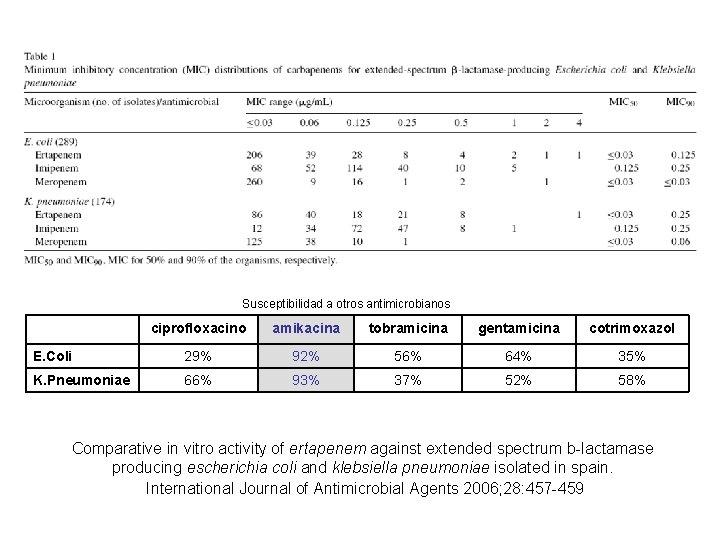 Susceptibilidad a otros antimicrobianos ciprofloxacino amikacina tobramicina gentamicina cotrimoxazol E. Coli 29% 92% 56%