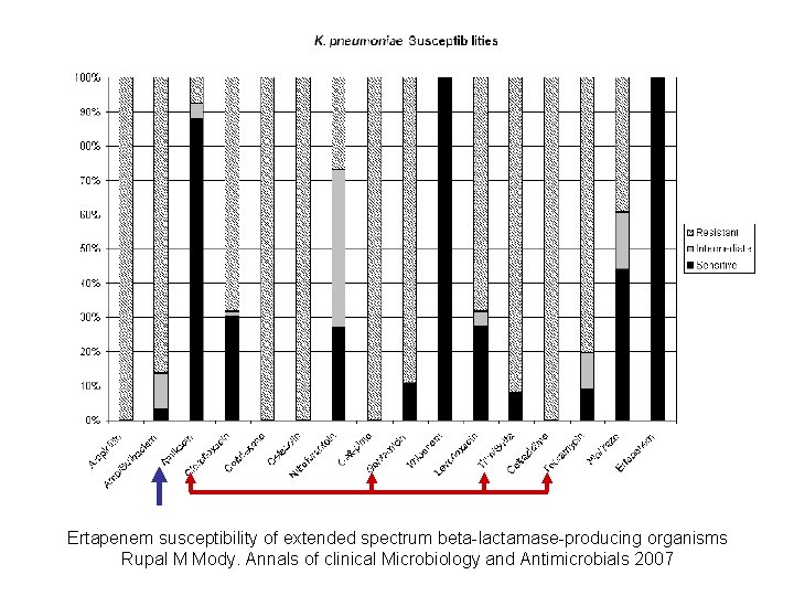 Ertapenem susceptibility of extended spectrum beta-lactamase-producing organisms Rupal M Mody. Annals of clinical Microbiology