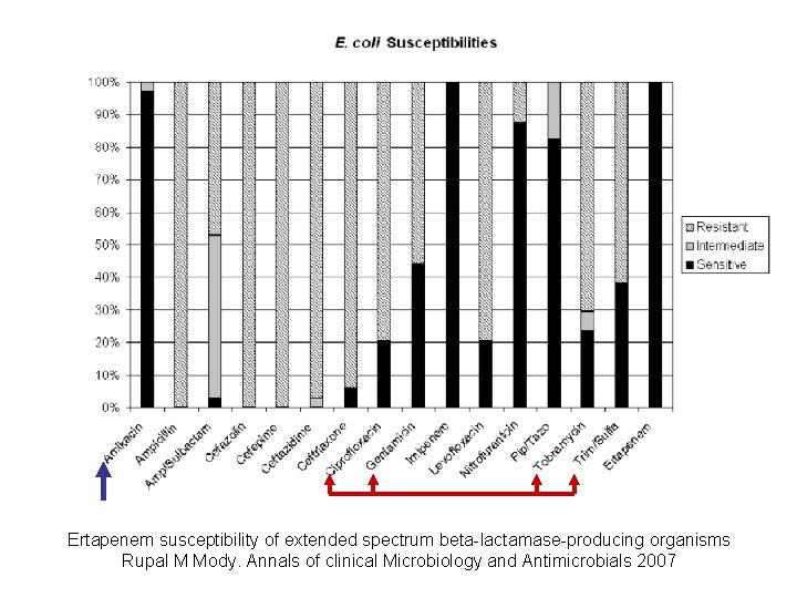Ertapenem susceptibility of extended spectrum beta-lactamase-producing organisms Rupal M Mody. Annals of clinical Microbiology