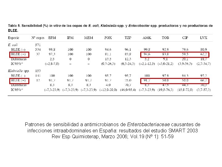Patrones de sensibilidad a antimicrobianos de Enterobacteriaceae causantes de infecciones intraabdominales en España: resultados