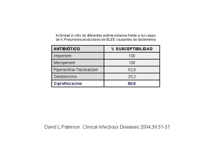 Actividad in vitro de diferentes antimicrobianos frente a las cepas de K. Pneumonia productoras
