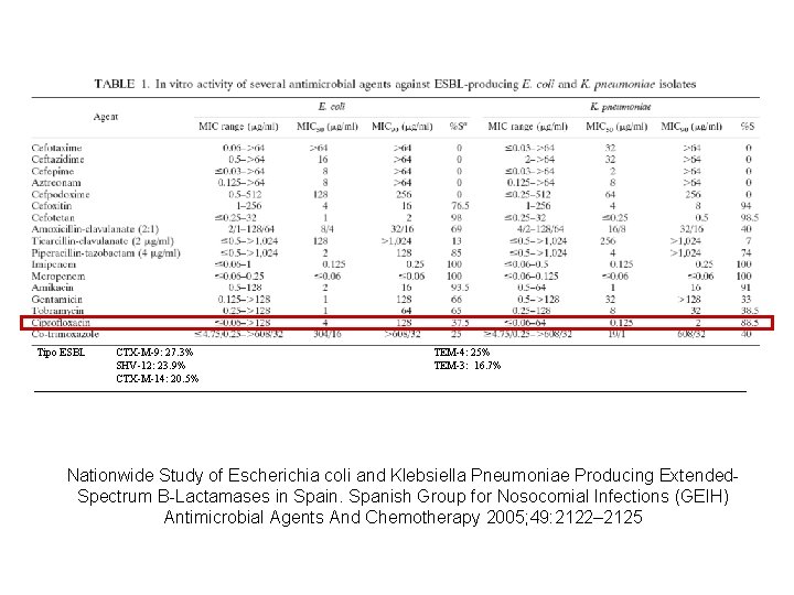 Tipo ESBL CTX-M-9: 27. 3% SHV-12: 23. 9% CTX-M-14: 20. 5% TEM-4: 25% TEM-3: