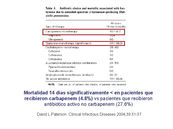 Mortalidad 14 días significativamente < en pacientes que recibieron carbapenem (4. 8%) vs pacientes