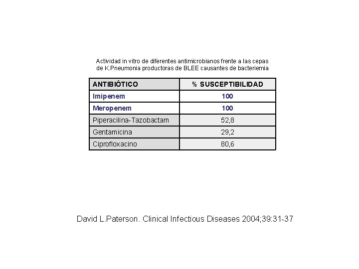 Actividad in vitro de diferentes antimicrobianos frente a las cepas de K. Pneumonia productoras