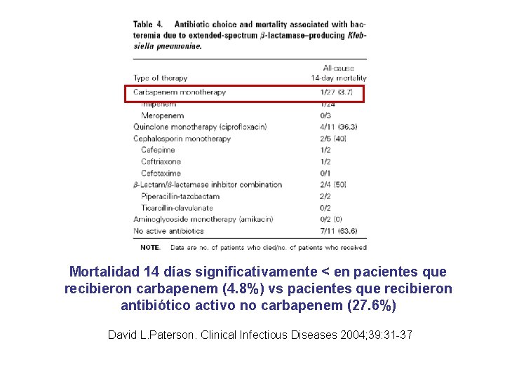 Mortalidad 14 días significativamente < en pacientes que recibieron carbapenem (4. 8%) vs pacientes