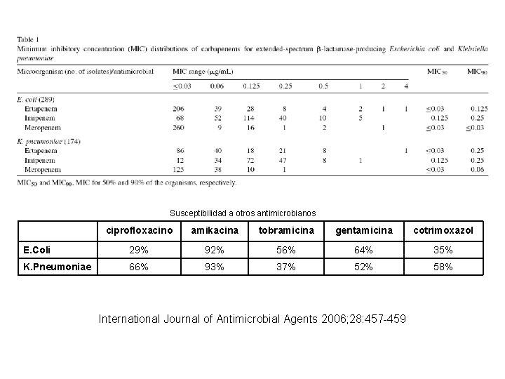 Susceptibilidad a otros antimicrobianos ciprofloxacino amikacina tobramicina gentamicina cotrimoxazol E. Coli 29% 92% 56%