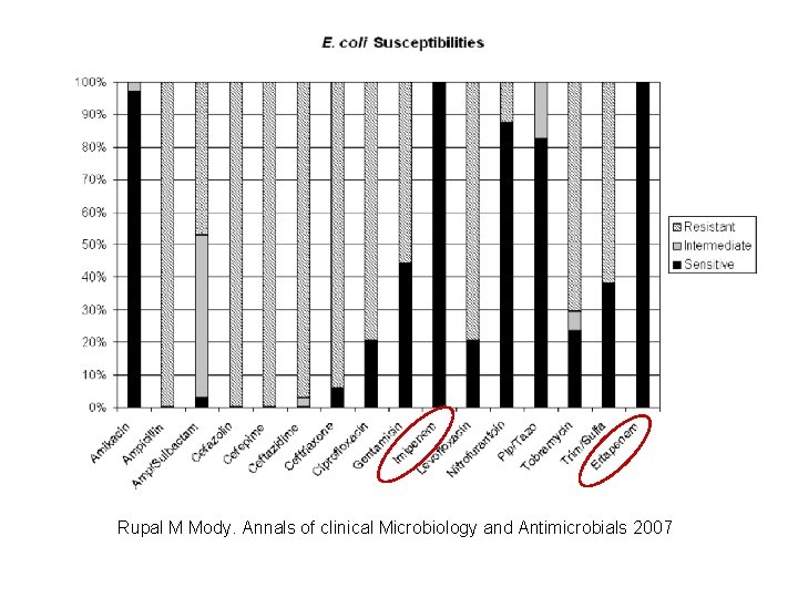 Rupal M Mody. Annals of clinical Microbiology and Antimicrobials 2007 