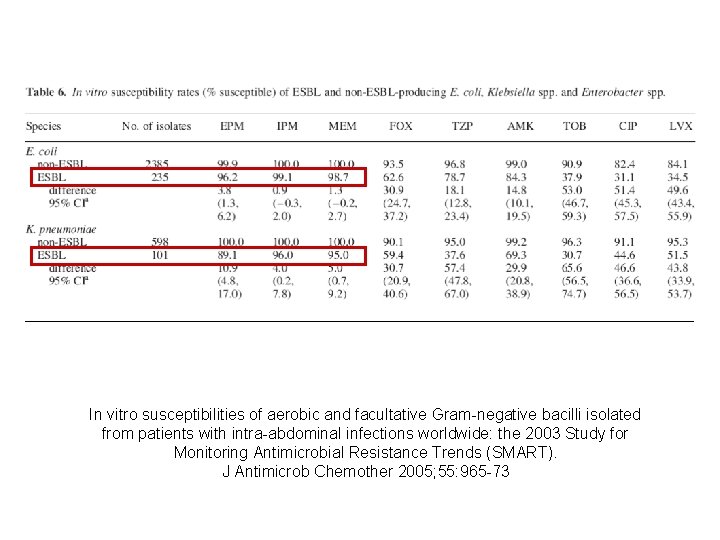In vitro susceptibilities of aerobic and facultative Gram-negative bacilli isolated from patients with intra-abdominal