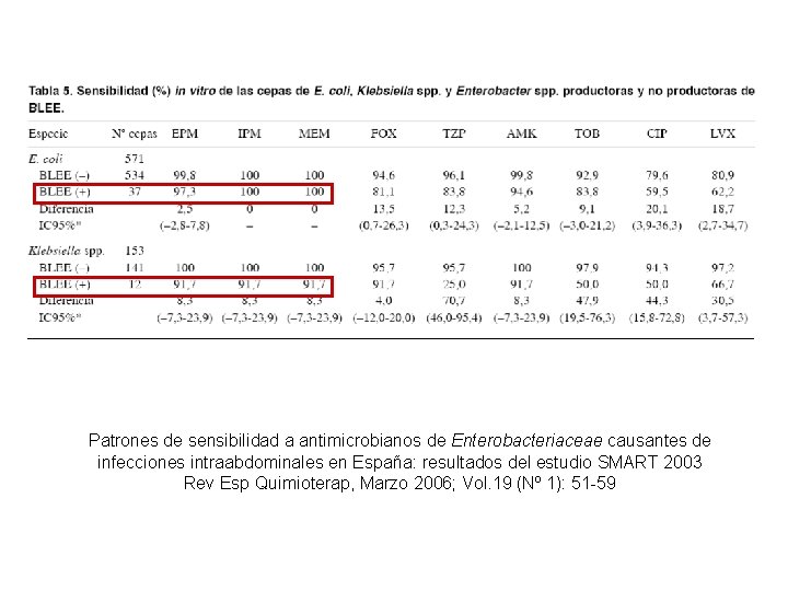 Patrones de sensibilidad a antimicrobianos de Enterobacteriaceae causantes de infecciones intraabdominales en España: resultados