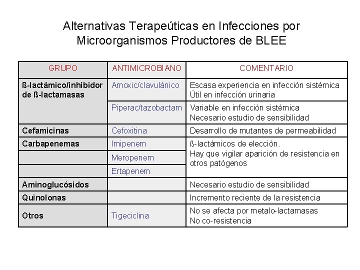 Alternativas Terapeúticas en Infecciones por Microorganismos Productores de BLEE GRUPO ANTIMICROBIANO ß-lactámico/inhibidor Amoxic/clavulánico de