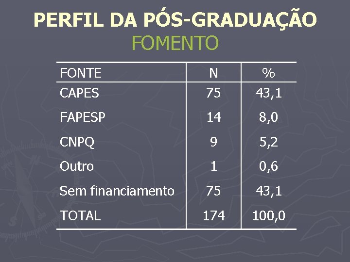 PERFIL DA PÓS-GRADUAÇÃO FOMENTO FONTE CAPES N 75 % 43, 1 FAPESP 14 8,