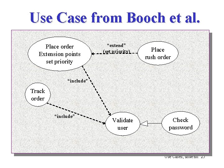 Use Case from Booch et al. Place order Extension points set priority “extend” (set