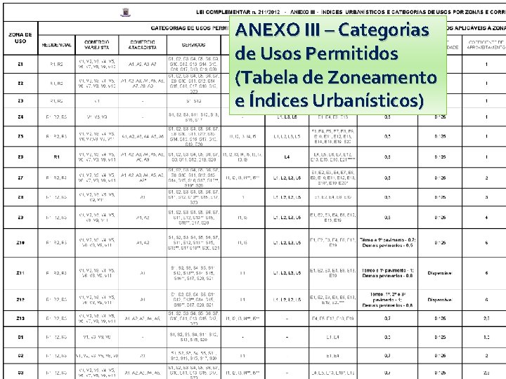 ANEXO III – Categorias de Usos Permitidos (Tabela de Zoneamento e Índices Urbanísticos) 