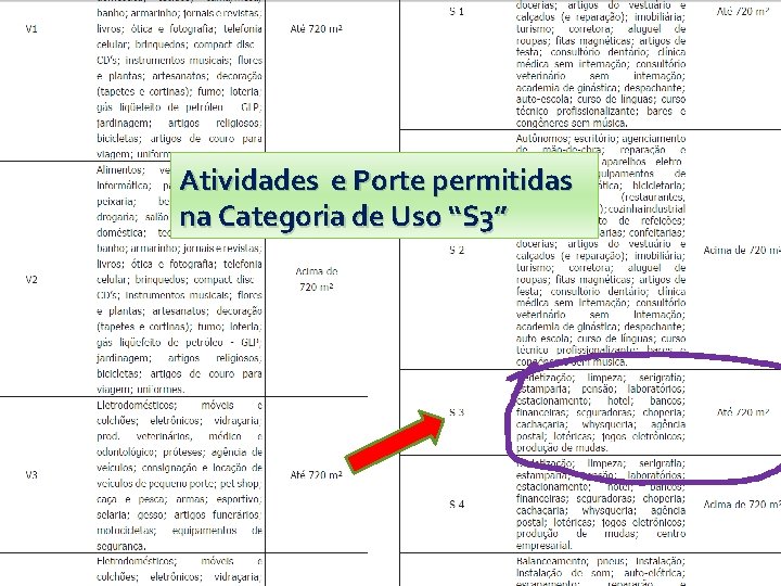 Atividades e Porte permitidas na Categoria de Uso “S 3” 