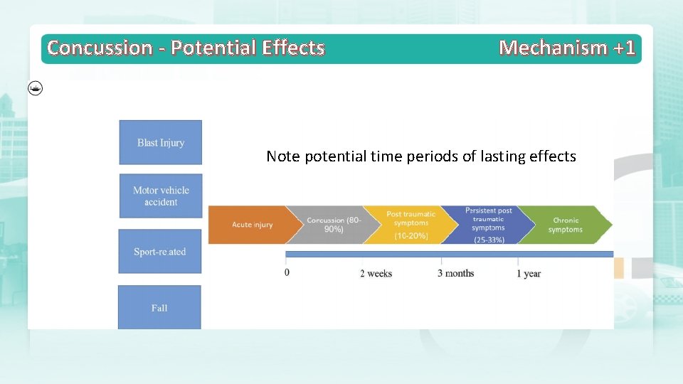 Concussion - Potential Effects Mechanism +1 Note potential time periods of lasting effects 