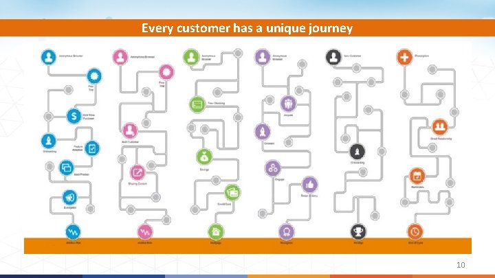 Every customer has a unique journey 10 
