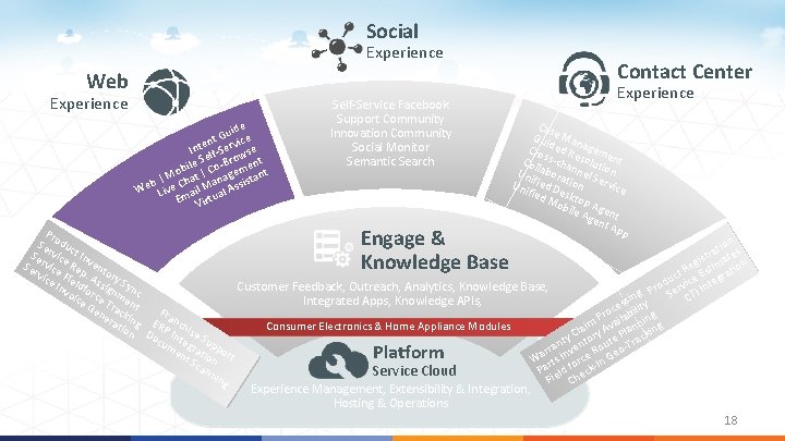 Social Experience Contact Center Web Experience e uid e G t n vic Inte