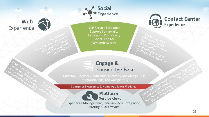 Social Experience Web Experience e uid e G t n vic Inte lf-Ser wse