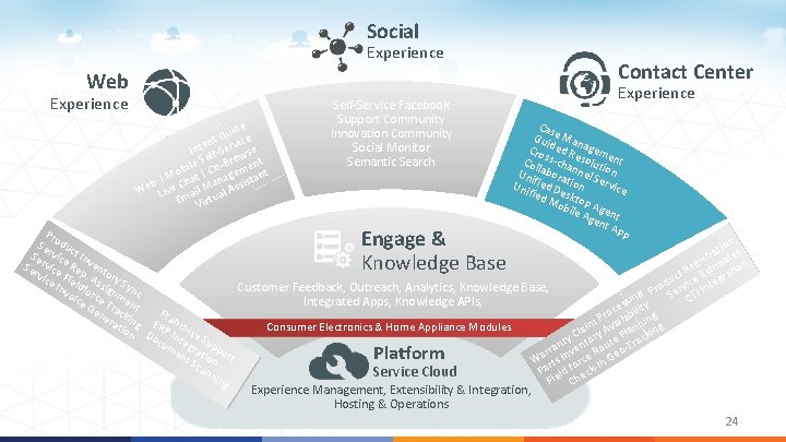 Social Experience Contact Center Web Experience e uid e G t n vic Inte