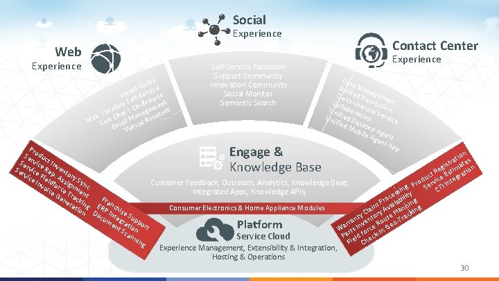 Social Experience Contact Center Web Experience e uid e G t n vic Inte