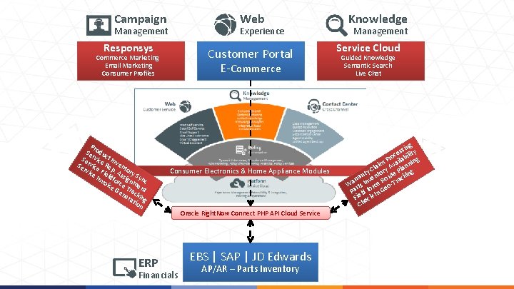 Campaign Web Management Experience Product Inventory Sync Intent Guide Service Rep. Assignment Web |