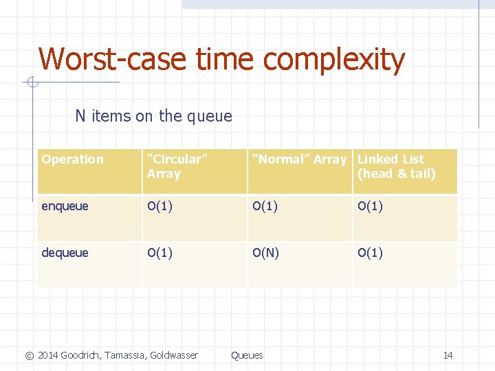 Worst-case time complexity N items on the queue Operation “Circular” Array “Normal” Array Linked